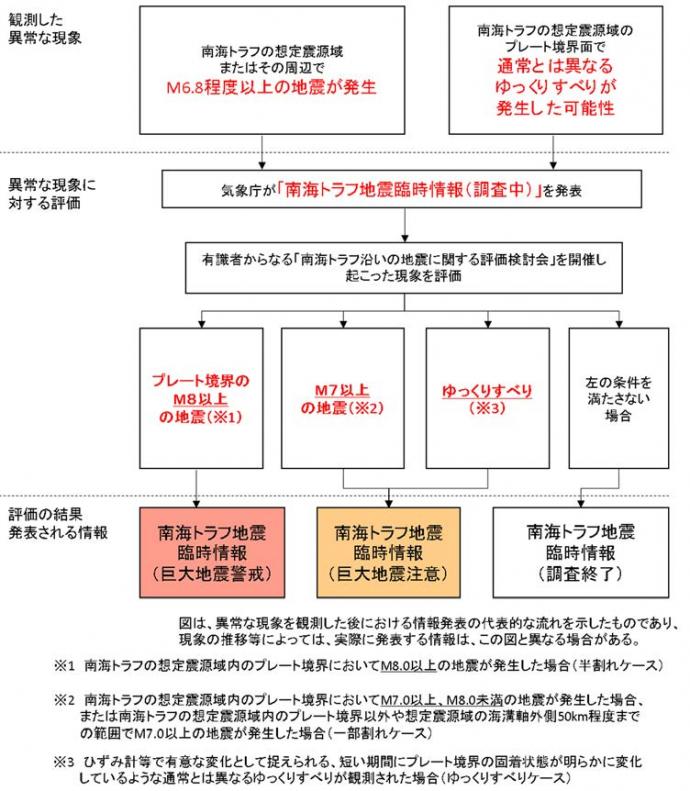 臨時情報フロー図