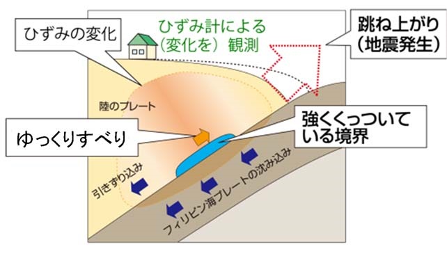 ゆっくりすべり