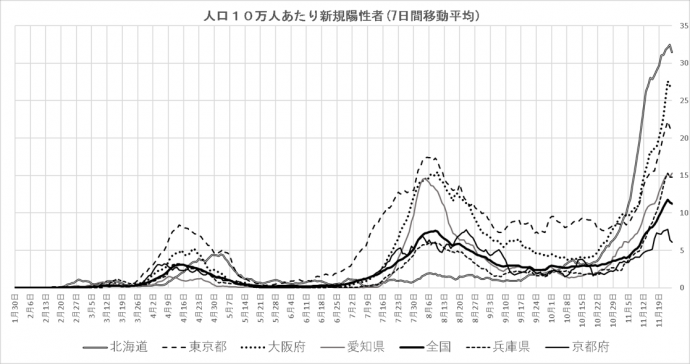 人口10万人あたり新規陽性者（7日間移動平均）