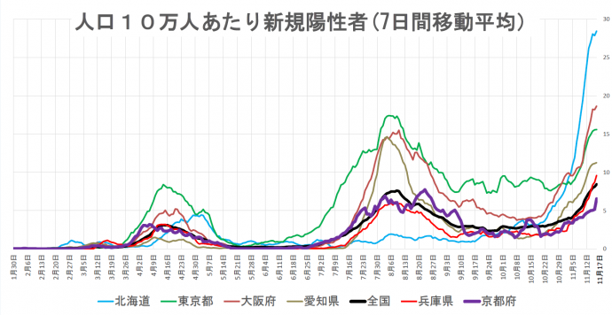 人口10万人あたり新規陽性者（7日間移動平均）