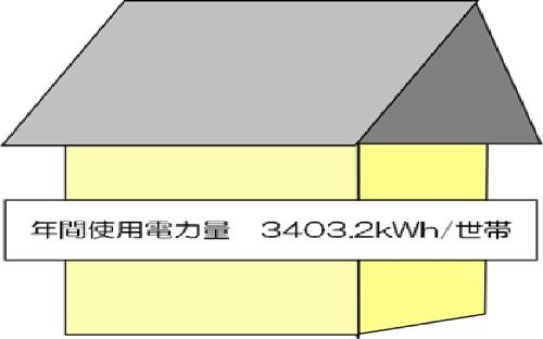 年間使用電力量_3,403.2kWh/世帯