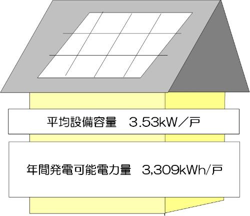 平均設備容量_3.53kW/戸、年間発電可能電力量_3,309kWh/戸