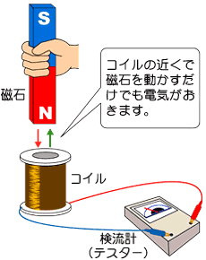 電気のおこるしくみ