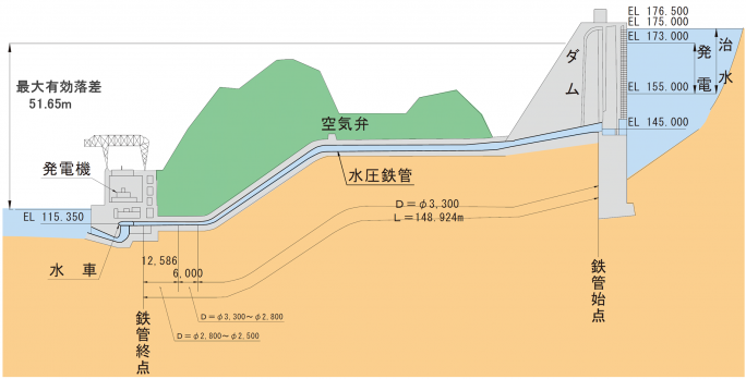 大野発電所概要図