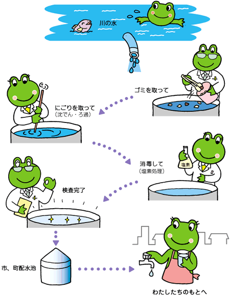 浄水処理の工程図