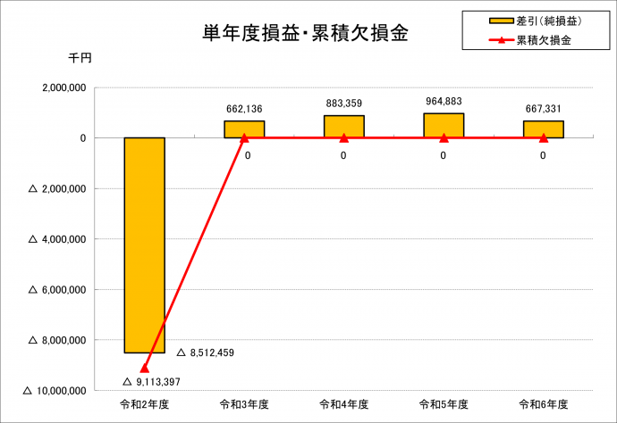 単年度損益・累積欠損金