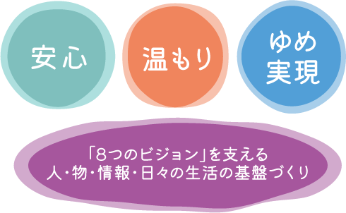 「安心」「温もり」「ゆめ実現」「8つのビジョン」を支える人・物・情報・日々の生活の基盤づくりのイメージ