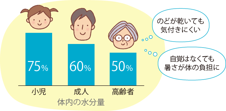 年齢別 体内の水分量のグラフ