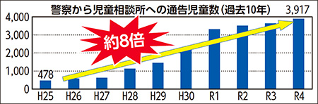 警察から児童相談所への通告児童数(過去10年)は平成25年の478件から令和4年の3,917件まで約8倍に増加。