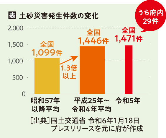 表 土砂災害発生件数の変化
