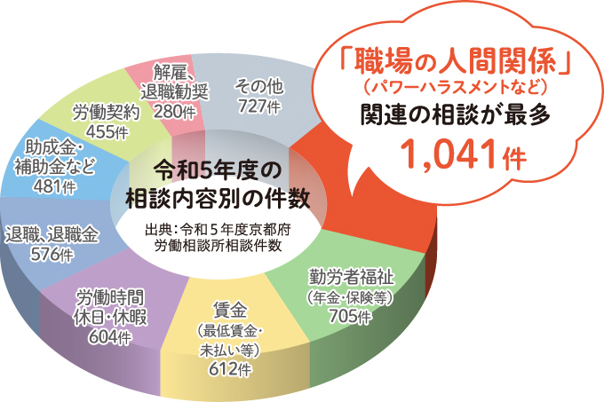 「職場の人間関係」(パワーハラスメントなど)関連の相談が最多1,041件