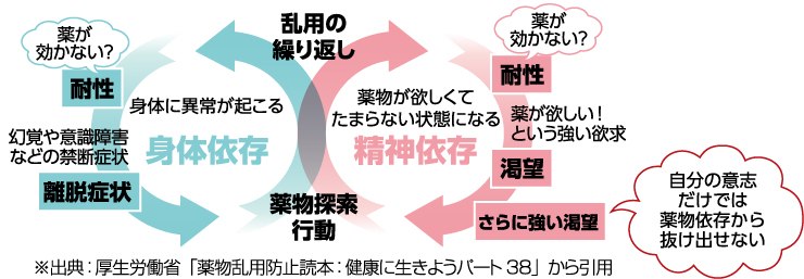 薬物乱用の図