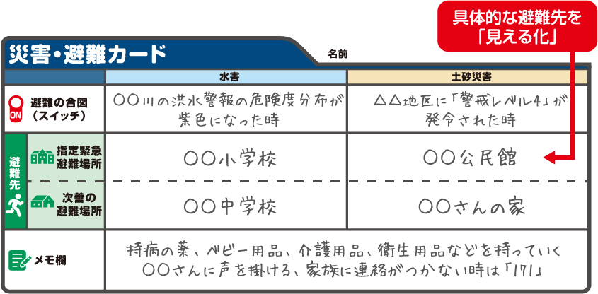 災害・避難カード　具体的な避難先を見える化
