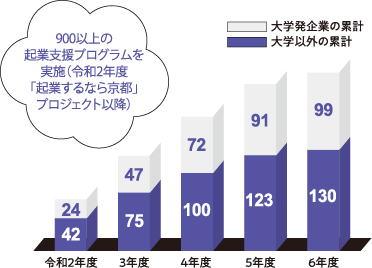 900以上の起業支援プログラムを実施（令和2年度「起業するなら京都」プロジェクト以降）