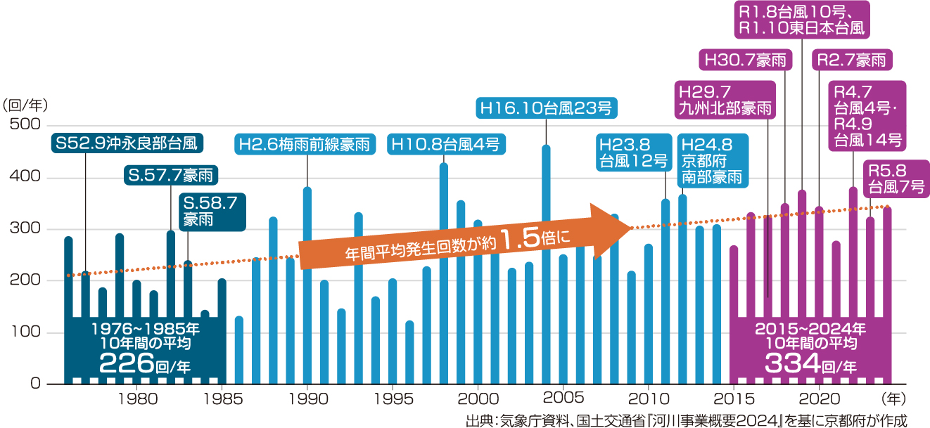 全国の1時間降水量50mm以上の年間発生回数のグラフ