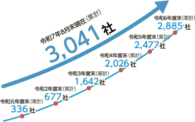 令和7年8月末現在（累計）3,041社