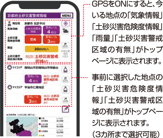 GPSをONにすると、今いる地点の「気象情報」「土砂災害危険度情報」「雨量」「土砂災害警戒区域の有無」がトップページに表示されます。事前に選択した地点の「土砂災害危険度情報」「土砂災害警戒区域の有無」がトップページに表示されます。(3カ所まで選択可能)