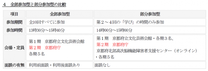 全部参加型と部分参加型の比較