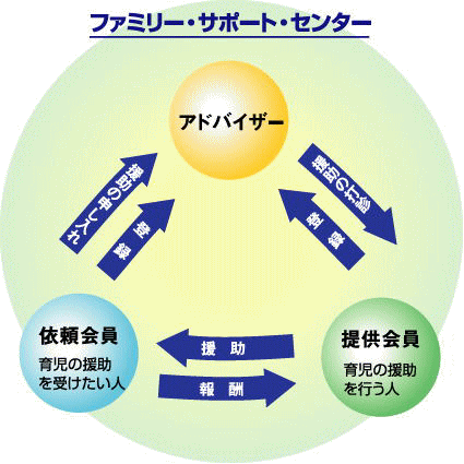 ファミリー・サポート・センターのしくみ　表図