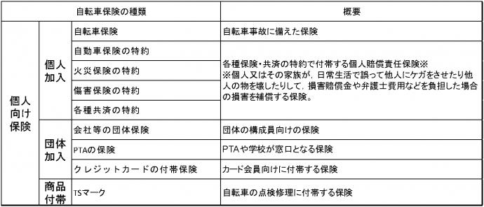 自転車保険の種類一覧