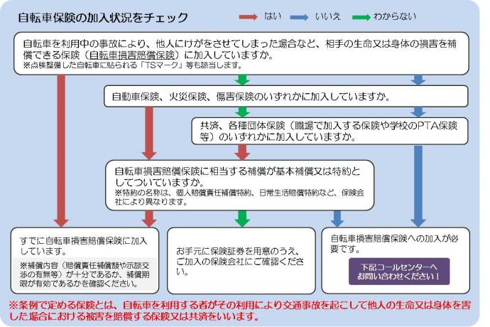 自転車保険の加入状況チェックフロー図