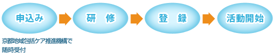 研修流れ