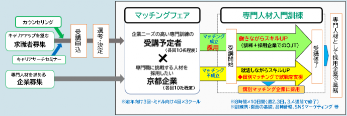 一貫支援プログラムの流れ