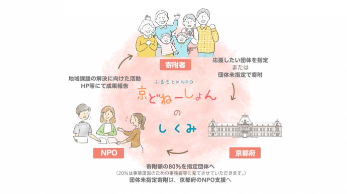 京どねーしょんの仕組み