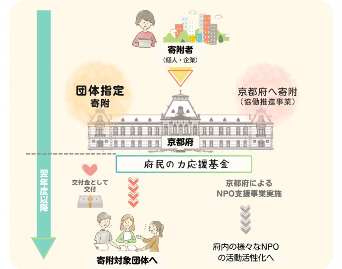 京どねーしょん事業イメージ