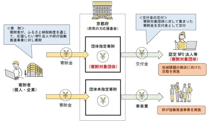 京どねーしょんの事業イメージ図