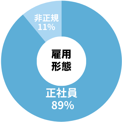 過去3年修了生の正社員就職率