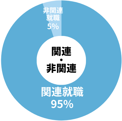 過去3年修了生の関連企業就職率