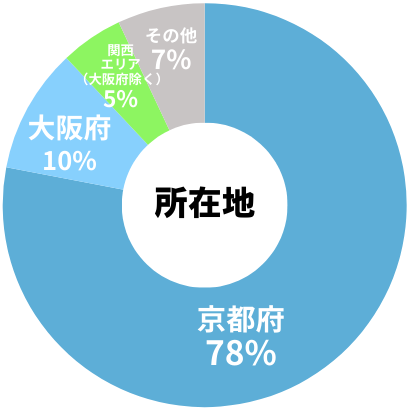 過去3年修了生の就職先所在地