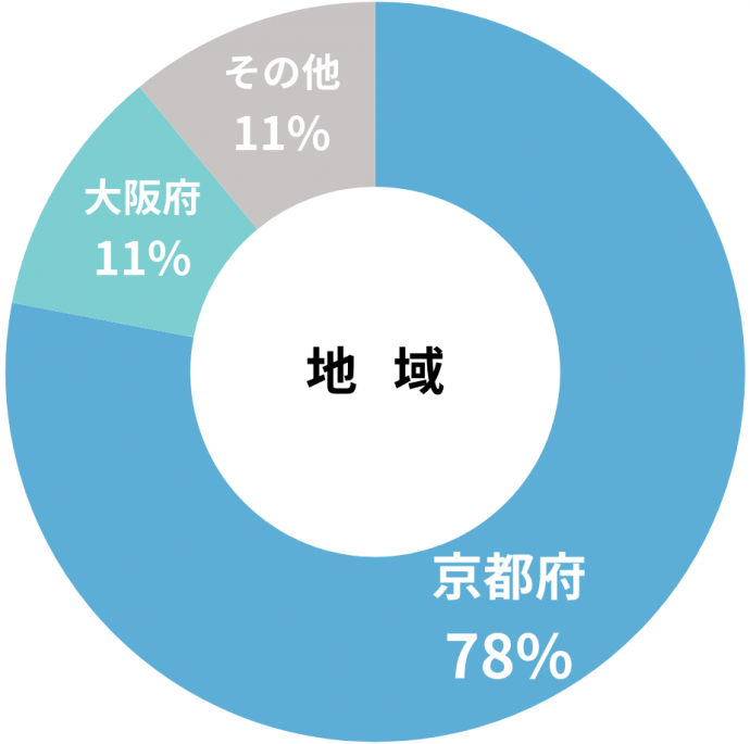 平成31年度から令和5年度の修了生就職状況地域別グラフ