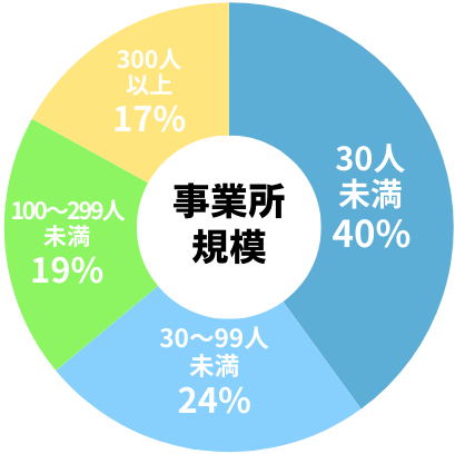 過去3年修了生の就職先事業所規模