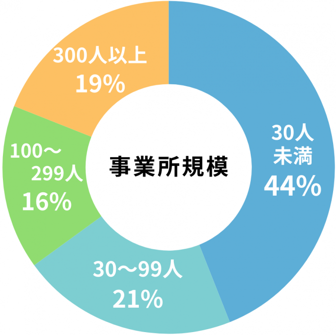 平成31年度から令和5年度の修了生就職状況事業所規模別グラフ