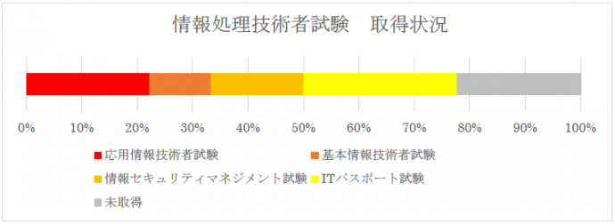 グラフ：情報処理技術者試験取得状況