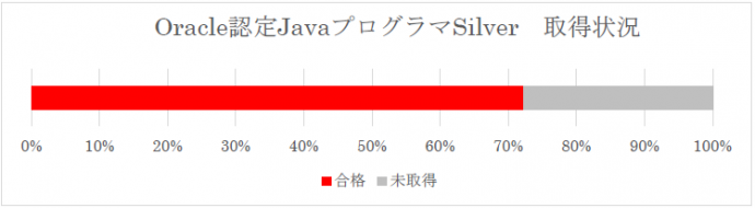 グラフ：Oracle認定JavaプログラマSilver取得状況