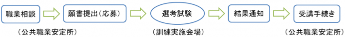 職業相談→願書提出（応募）→選考試験→結果通知→受講手続き