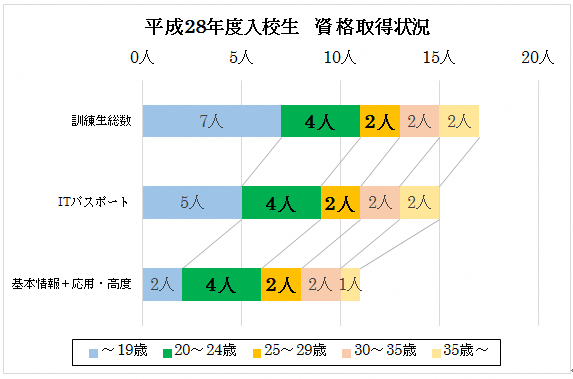 平成28年度入校生資格取得状況グラフ