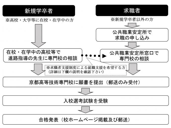 入校願書提出から合格発表までの流れの図