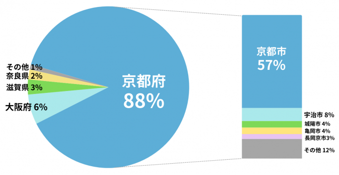 出身地域別入校生割合グラフ(令和2年～令和6年)