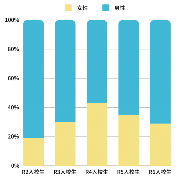 入校生男女比グラフ(令和2年から令和6年)