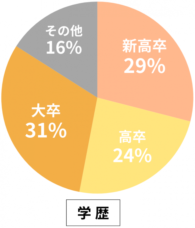 学歴別入校生割合グラフ(1年制)