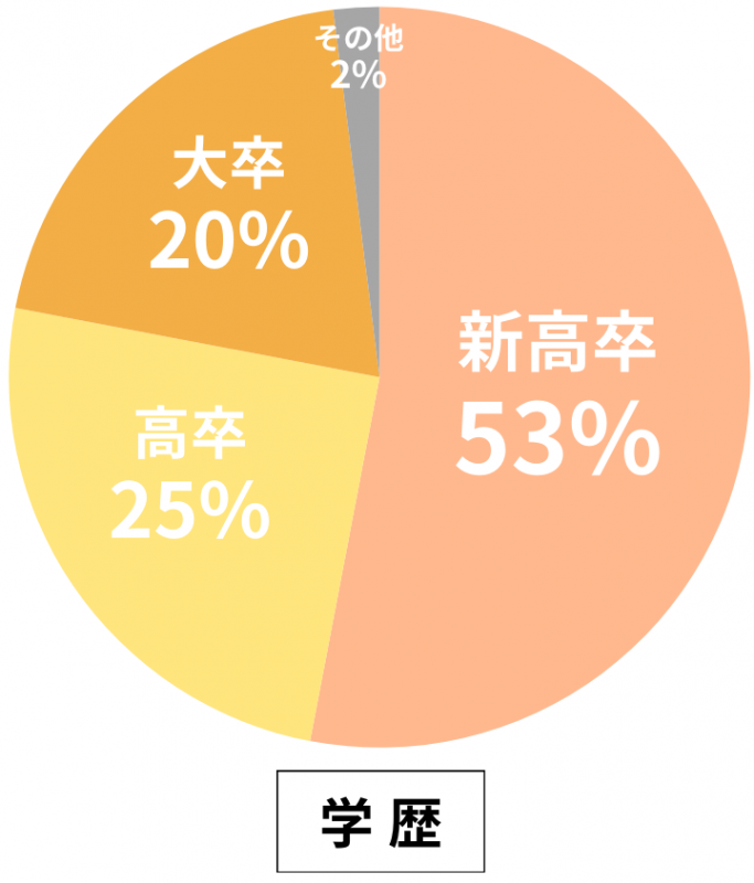 学歴別入校生割合グラフ(2年制)