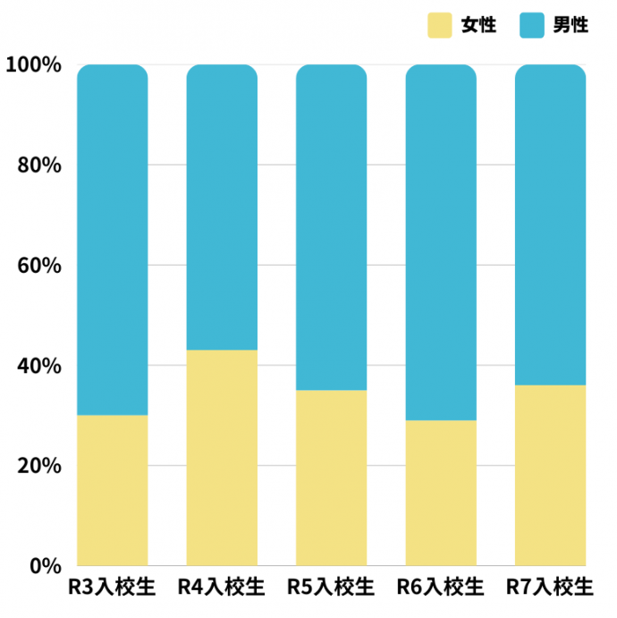 令和3年度から令和7年度入校生男女比