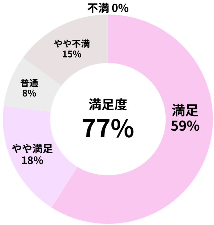 令和4年度から令和6年度修了生就職先企業の満足度円グラフ(全体)