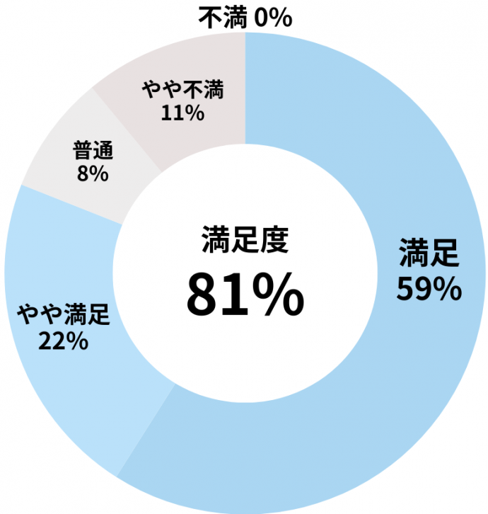 令和4年度から令和6年度修了生就職先企業の満足度円グラフ(製造業)
