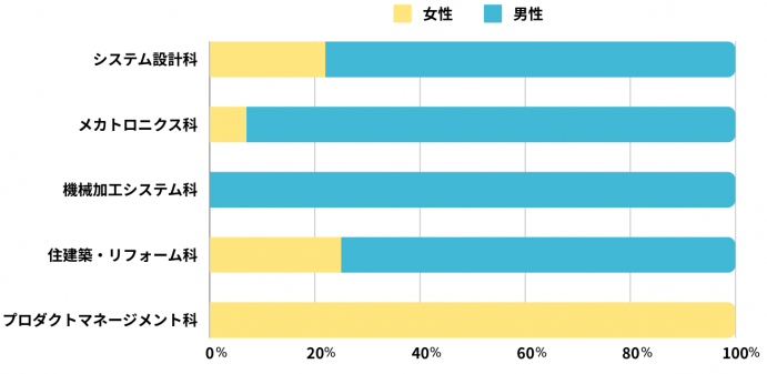 各科別入校生男女比グラフ(令和6年度)