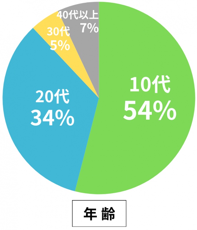 年齢別入校生割合グラフ(2年制)